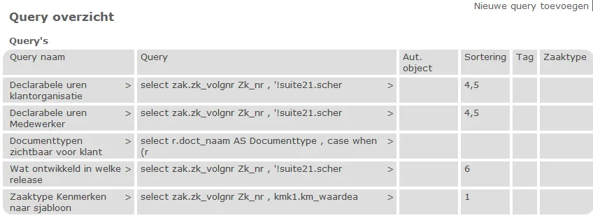 Het scherm Query overzicht: rechtsboven de verwijzing Nieuwe query toevoegen, daaronder de kop Query's en een tabel met de kolommen Query naam, Query, Aut. object, Sortering, Tag en Zaaktype, met per regel de naam van een overzicht, het begin van de SQL opdracht en de sortering.