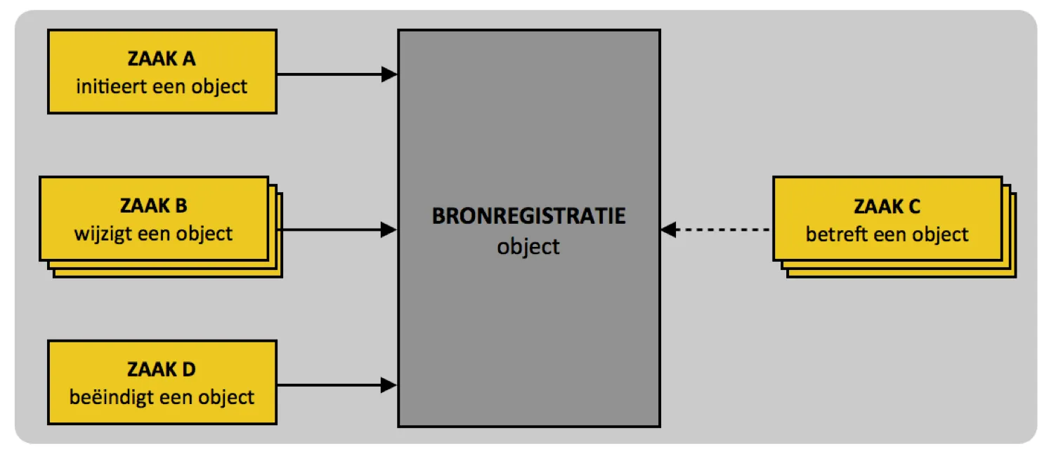 Schema met vier zaken links en rechts van een bronregistratie: ZAAK A initieert een object, ZAAK B wijzigt een object, ZAAK D beëindigt een object, en ZAAK C betreft een object.