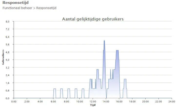 Het scherm Responsetijd met het kruimelpad Functioneel beheer > Responsetijd en daaronder de grafiek Aantal gelijktijdige gebruikers: op de verticale as het aantal gebruikers van 0,0 tot 8,0 en op de horizontale as de tijd in een 24-uursschaal van 0:00 tot 24:00, met een gevulde lijn die vanaf 6:00 oploopt en rond 14:00 en 16:00 pieken bereikt.